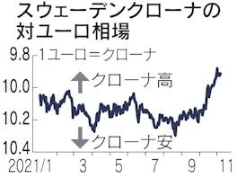 スウェーデンのクローナ 上値追う 金融緩和の修正意識 日本経済新聞 スウェーデンのクローナ 上値追う 金融緩和の修正意識 日本経済新聞