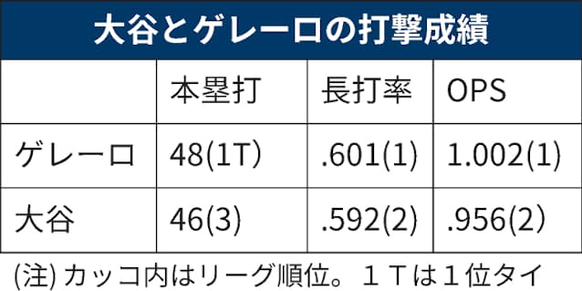 大谷翔平 Mvp間違いなし 米記者が強く推す要因 日本経済新聞 大谷翔平 Mvp間違いなし 米記者が強く推す要因 日本経済新聞