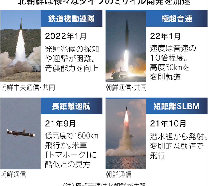 ミサイル競争加速 北朝鮮や中国が 極超音速 日本経済新聞 ミサイル競争加速 北朝鮮や中国が 極超音速 日本経済新聞