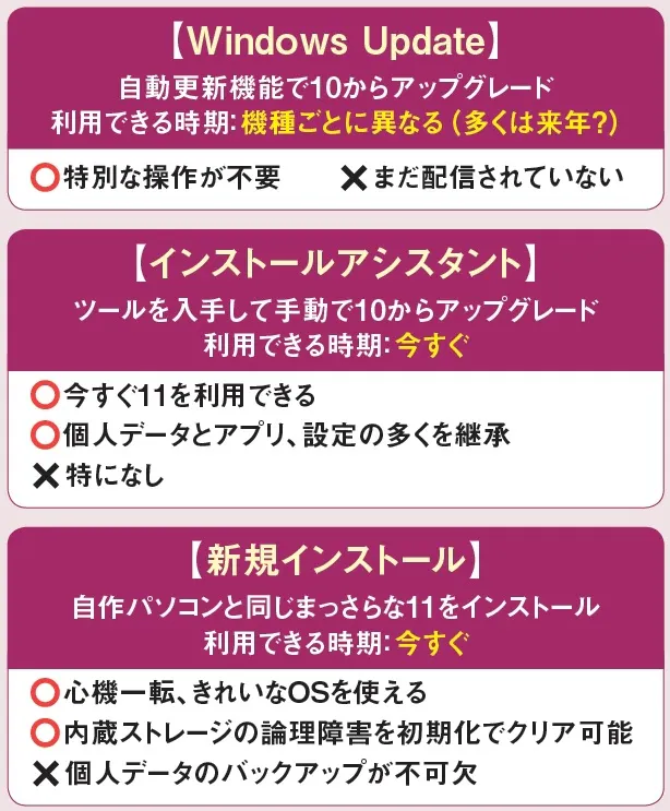 3つあるwindows 11へのアップグレード方法 インストールアシスタント の利用がお勧め Nikkei Style パソコンのosであるwindows 10をwindows 11 dメニューニュース Nttドコモ 3つあるwindows 11へのアップグレード方法 インストールアシスタント の利用がお勧め Nikkei Style パソコンのosであるwindows 10をwindows 11 dメニューニュース Nttドコモ