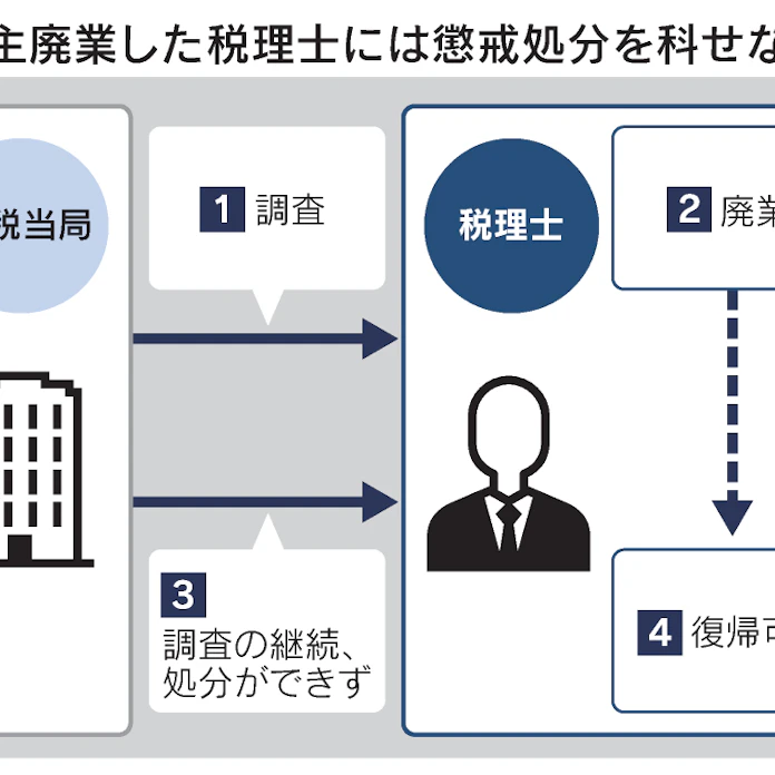 税理士50人超 国税調査中に自主廃業 懲戒逃れ目的か 日本経済新聞