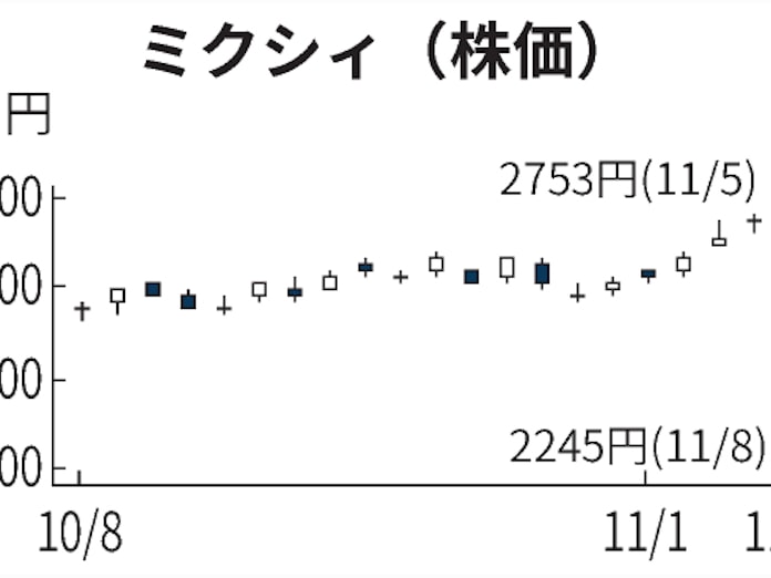ミクシィ 年初来安値を更新 スマホゲーム伸び悩み 日本経済新聞 ミクシィ 年初来安値を更新 スマホゲーム伸び悩み 日本経済新聞