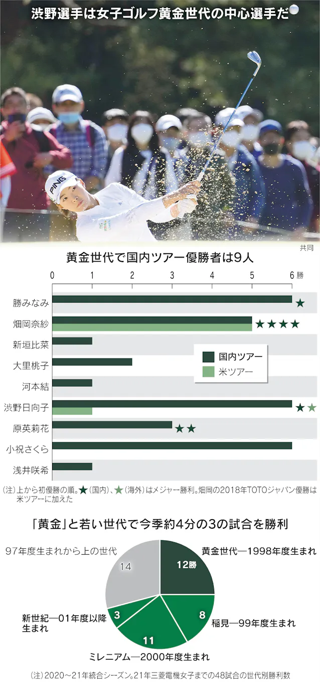 ちょっとウンチク 女子ゴルフ黄金世代って 情報ツール進化で花開く Nikkei Style ちょっとウンチク 女子ゴルフ黄金世代って 情報ツール進化で花開く Nikkei Style