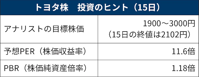 トヨタ、車1台の利益でついたテスラとの3倍の差: 日本経済新聞