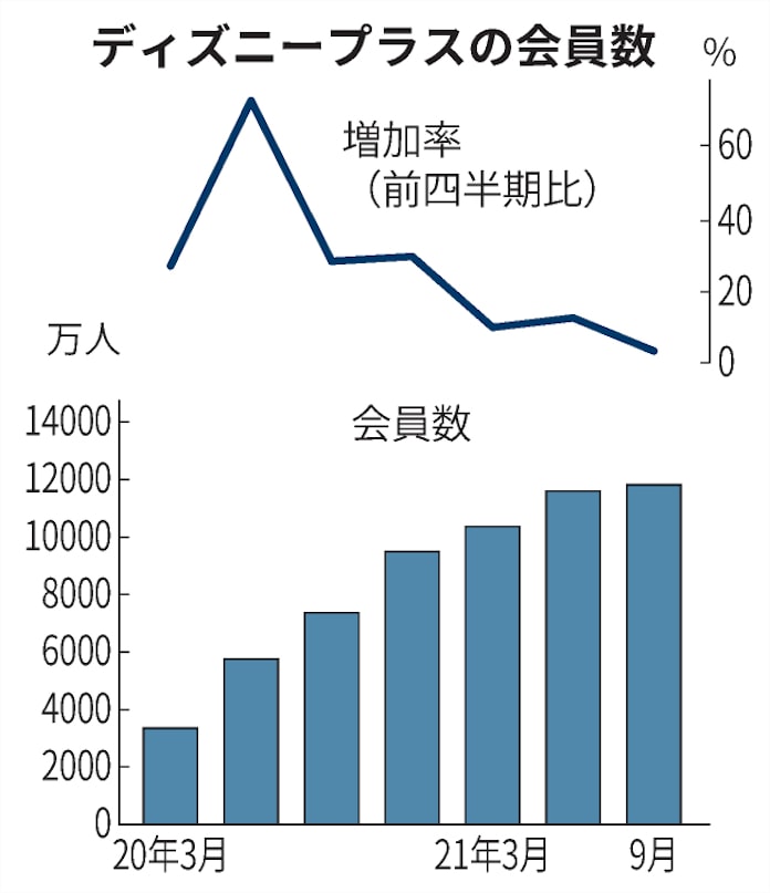 米ディズニー7 9月 パーク再開で26 増収 配信は鈍化 日本経済新聞 米ディズニー7 9月 パーク再開で26 増収 配信は鈍化 日本経済新聞