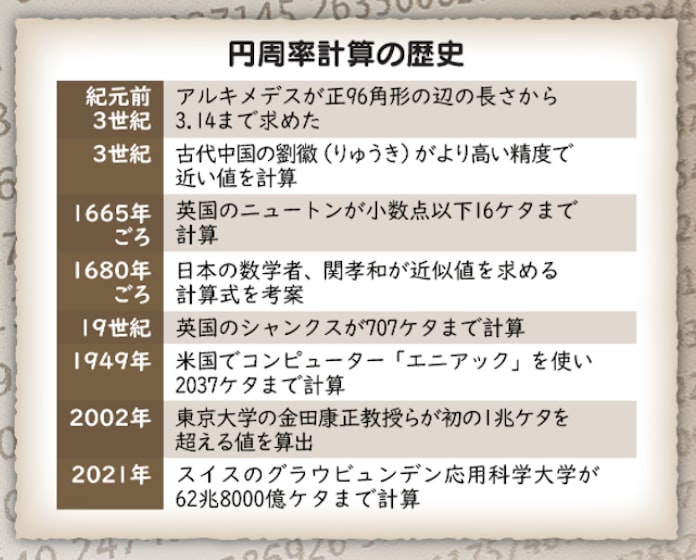 円周率 今なお続く計算 研究者を魅了するワケは 日本経済新聞 円周率 今なお続く計算 研究者を魅了するワケは 日本経済新聞
