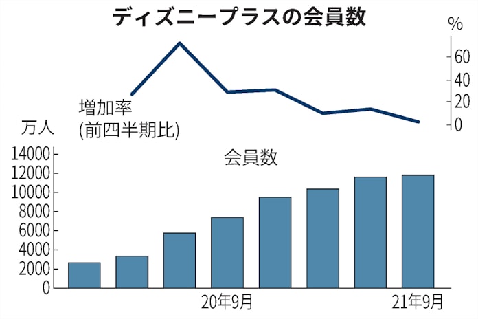 ディズニーの憂鬱 動画配信減速 3年目占うアジア 日本経済新聞 ディズニーの憂鬱 動画配信減速 3年目占うアジア 日本経済新聞
