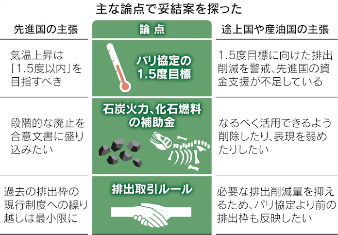 途上国に配慮し資金支援増 先進国 1 5度目標を重視 日本経済新聞 途上国に配慮し資金支援増 先進国 1 5度目標を重視 日本経済新聞