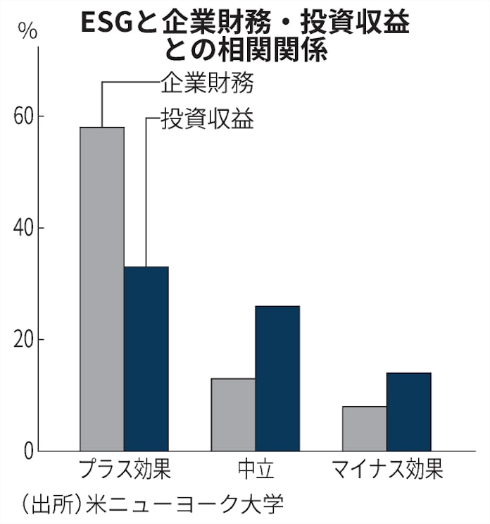 Esg投資 企業年金に眠る114兆円 自覚薄い影の主役 日本経済新聞 Esg投資 企業年金に眠る114兆円 自覚薄い影の主役 日本経済新聞