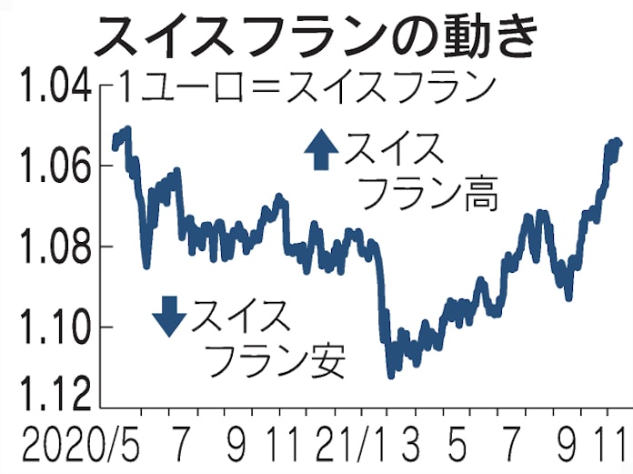 スイスフラン 対ユーロで買い ドイツとの金利差に着目 日本経済新聞 スイスフラン 対ユーロで買い ドイツとの金利差に着目 日本経済新聞