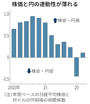 リスクオフの円高 今は昔 対外資産の構造変化映す 日本経済新聞 リスクオフの円高 今は昔 対外資産の構造変化映す 日本経済新聞