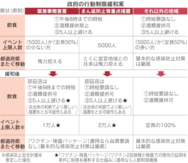 飲食 イベント人数制限を撤廃 政府 19日中に決定へ 日本経済新聞 飲食 イベント人数制限を撤廃 政府 19日中に決定へ 日本経済新聞