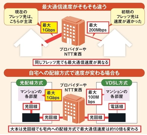 ネットの速度重視なら「光」一択 古い契約は見直しも|NIKKEI STYLE
