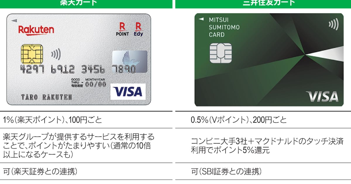 https%3A%2F%2Fimgix-proxy.n8s.jp%2FDSXZQO1290794019112021000000-2.jpg?ixlib=js-2.3.2&auto=format%2Ccompress&ch=Width%2CDPR&q=45&fit=crop&bg=FFFFFF&w=1200&h=630&fp-x=0.5&fp-y=0 【クレカ】買い物×投資、最適クレカは 楽天は「2枚持ち」で攻勢