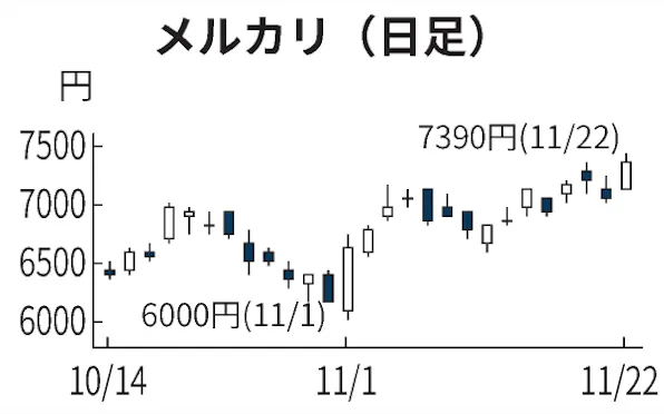 メルカリ 高額転売規制せず 購入者には注意喚起 日本経済新聞 メルカリ 高額転売規制せず 購入者には注意喚起 日本経済新聞