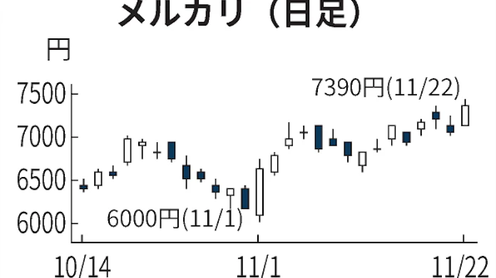 メルカリが上場来高値更新 転売防止など評価 日本経済新聞 メルカリが上場来高値更新 転売防止など評価 日本経済新聞