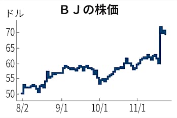 Bj Sホールセール クラブhd 昨年末比9割高 日本経済新聞 Bj Sホールセール クラブhd 昨年末比9割高 日本経済新聞