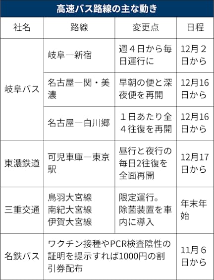 中部 首都圏の高速バス 年末向け増便 再開 日本経済新聞 中部 首都圏の高速バス 年末向け増便 再開 日本経済新聞