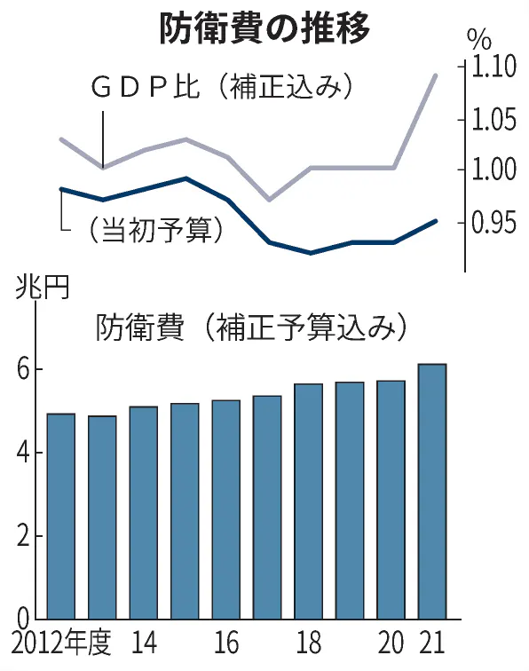 防衛費 補正で最大7700億円 当初とあわせgdp比1 超 日本経済新聞 防衛費 補正で最大7700億円 当初とあわせgdp比1 超 日本経済新聞