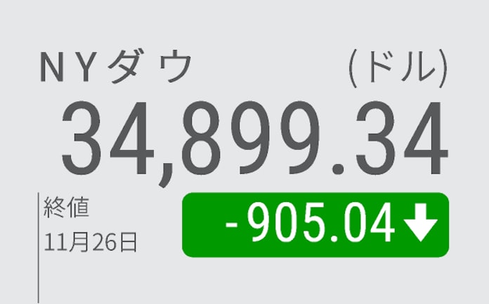 新型コロナ Nyダウ急落 905ドル安 新変異型でリスク回避 日本経済新聞 新型コロナ Nyダウ急落 905ドル安 新変異型でリスク回避 日本経済新聞