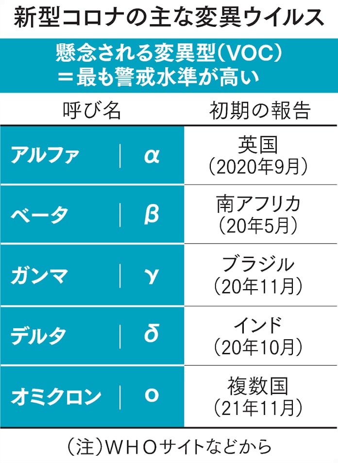 オミクロン デルタ アルファ よくわかるコロナ変異型 日本経済新聞 オミクロン デルタ アルファ よくわかるコロナ変異型 日本経済新聞