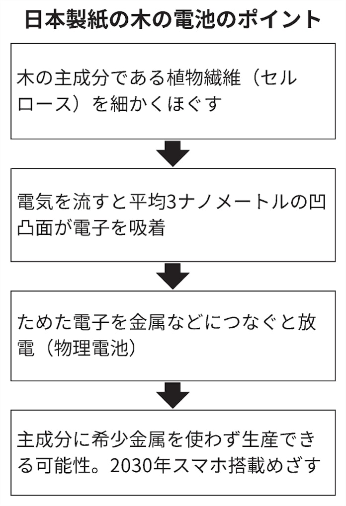 木の電池 光った 日本製紙 ドローンやスマホに 日本経済新聞 木の電池 光った 日本製紙 ドローンやスマホに 日本経済新聞