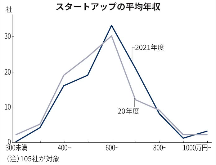 有力新興の平均年収 上場企業超えも 21年度5 増 日本経済新聞 有力新興の平均年収 上場企業超えも 21年度5 増 日本経済新聞