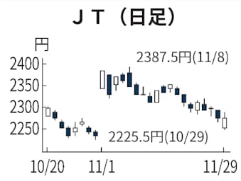 配当利回りの高い12月期決算銘柄 首位jt 海外事業回復 日本経済新聞 配当利回りの高い12月期決算銘柄 首位jt 海外事業回復 日本経済新聞