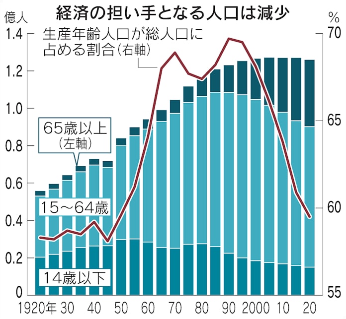 生産年齢人口 ピークの95年比13 9 減 国勢調査確定値 日本経済新聞 生産年齢人口 ピークの95年比13 9 減 国勢調査確定値 日本経済新聞