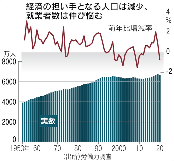 生産年齢人口 ピークの95年比13 9 減 国勢調査確定値 日本経済新聞 生産年齢人口 ピークの95年比13 9 減 国勢調査確定値 日本経済新聞