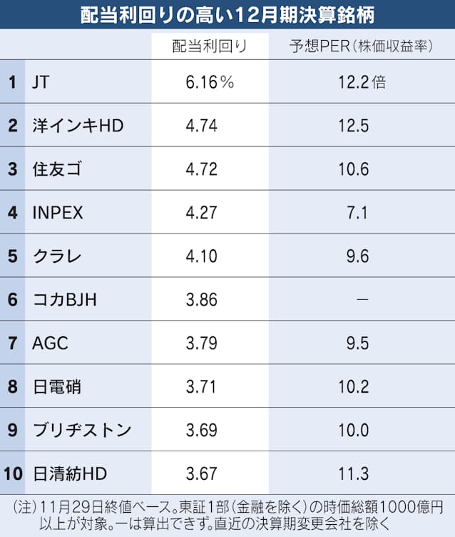 配当利回りの高い12月期決算銘柄 首位jt 海外事業回復 日本経済新聞 配当利回りの高い12月期決算銘柄 首位jt 海外事業回復 日本経済新聞