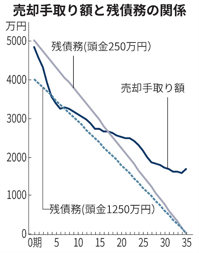 住宅購入 頭金は2割程度を目標に 日本経済新聞 住宅購入 頭金は2割程度を目標に 日本経済新聞