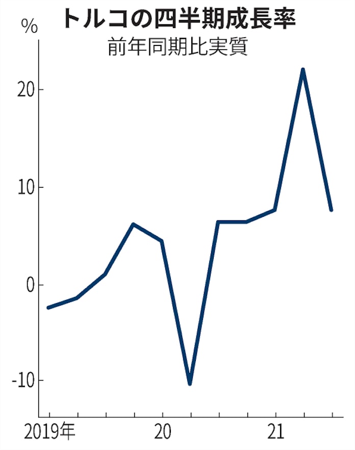 トルコ経済 通貨安で明暗 7 9月7 4 成長 日本経済新聞 トルコ経済 通貨安で明暗 7 9月7 4 成長 日本経済新聞