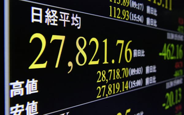 　2万8000円を割り込んだ日経平均株価終値を示すモニター＝30日午後、東京・東新橋