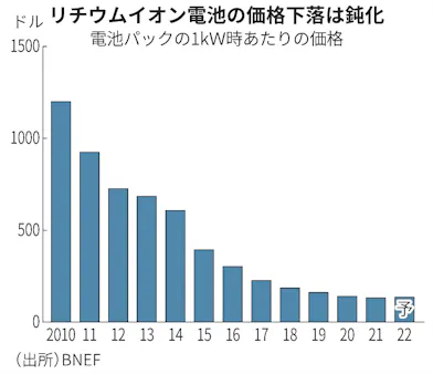 リチウムイオン電池価格 22年は上昇へ 21年は6 下落 日本経済新聞 リチウムイオン電池価格 22年は上昇へ 21年は6 下落 日本経済新聞