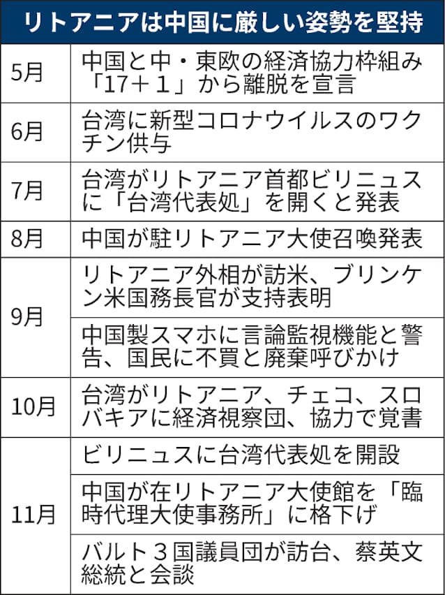中国 対リトアニア 制裁 苦慮 台湾の代表機関開設 日本経済新聞 中国 対リトアニア 制裁 苦慮 台湾の代表機関開設 日本経済新聞