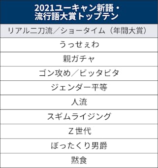 流行語大賞も大谷旋風 五輪 ネット関連も入賞 日本経済新聞 流行語大賞も大谷旋風 五輪 ネット関連も入賞 日本経済新聞