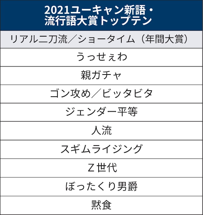 流行語大賞も大谷旋風 五輪 ネット関連も入賞 日本経済新聞 流行語大賞も大谷旋風 五輪 ネット関連も入賞 日本経済新聞