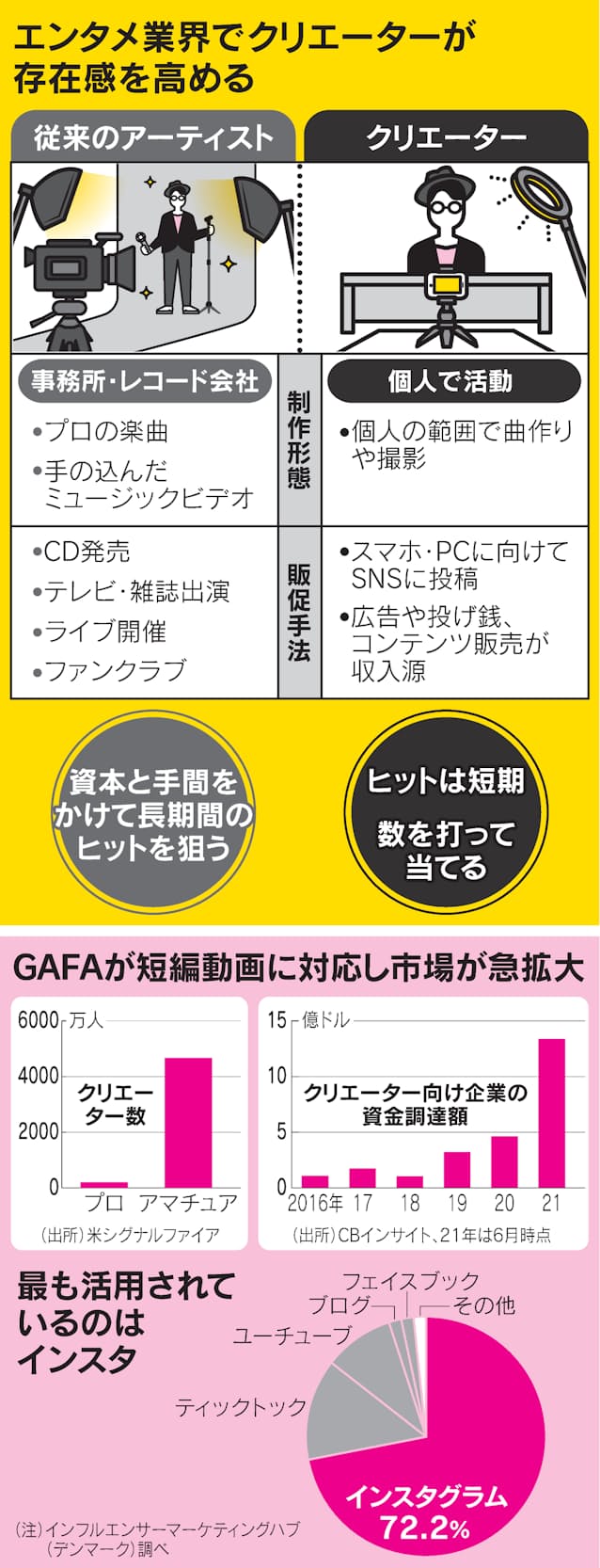 個が主役 クリエーターエコノミー ソニーも揺らす 日本経済新聞 個が主役 クリエーターエコノミー ソニーも揺らす 日本経済新聞