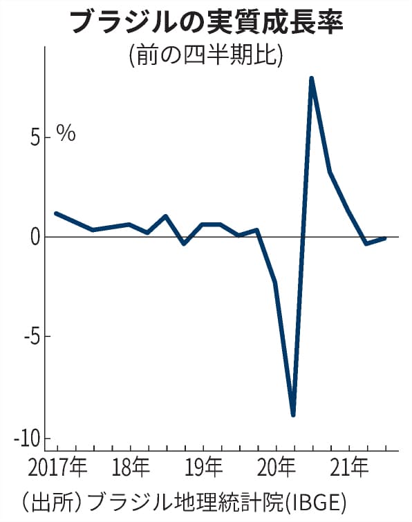 ブラジル景気後退 干ばつ響く ボルソナロ氏再選に逆風 日本経済新聞 ブラジル景気後退 干ばつ響く ボルソナロ氏再選に逆風 日本経済新聞