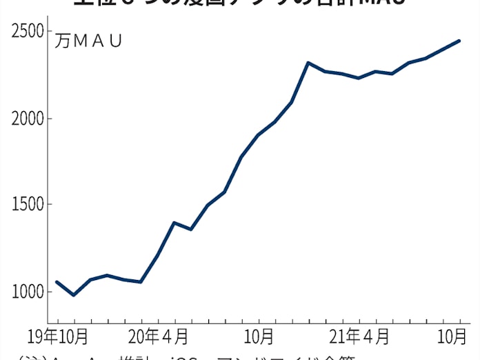 漫画アプリ利用 2年で2倍超に 日本経済新聞 漫画アプリ利用 2年で2倍超に 日本経済新聞