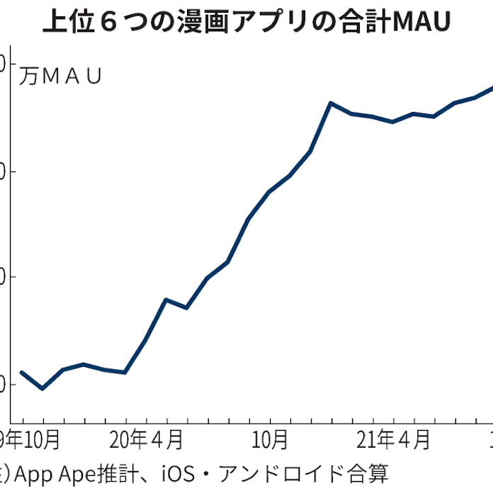 漫画アプリ利用 2年で2倍超に 日本経済新聞 漫画アプリ利用 2年で2倍超に 日本経済新聞