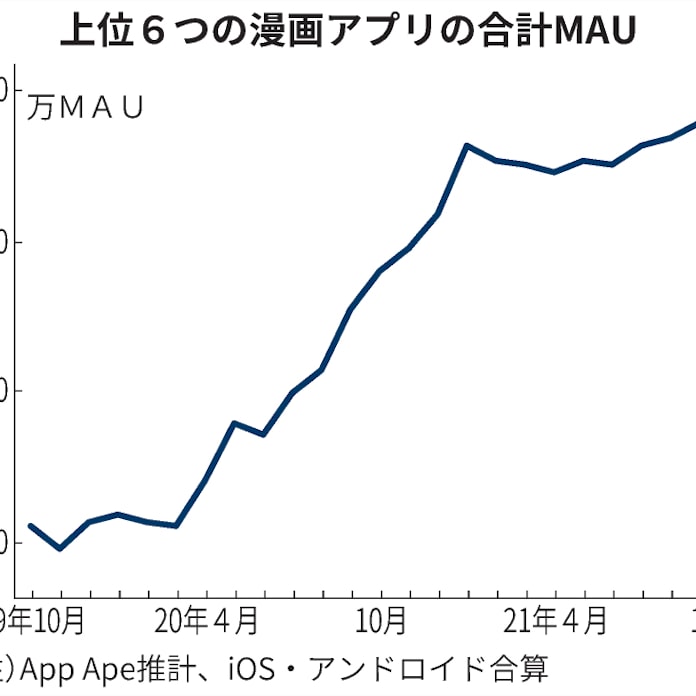 漫画アプリ利用 2年で2倍超に 日本経済新聞