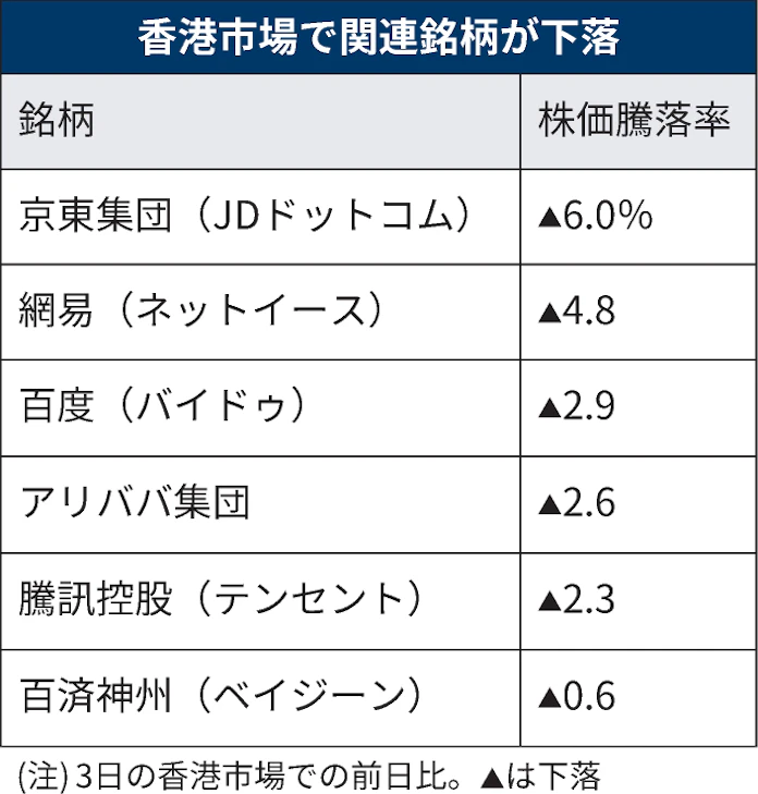 中国企業の米上場廃止に懸念 関連指数や株が急落 日本経済新聞 中国企業の米上場廃止に懸念 関連指数や株が急落 日本経済新聞
