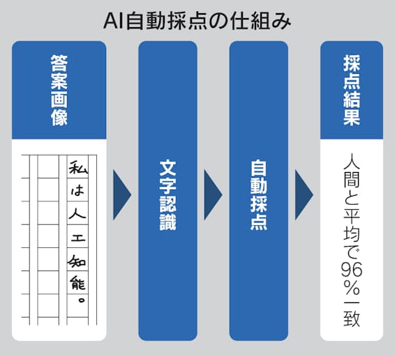 記述式答案 Ai採点 ほぼ人間並み 12万件で精度検証 日本経済新聞 記述式答案 Ai採点 ほぼ人間並み 12万件で精度検証 日本経済新聞