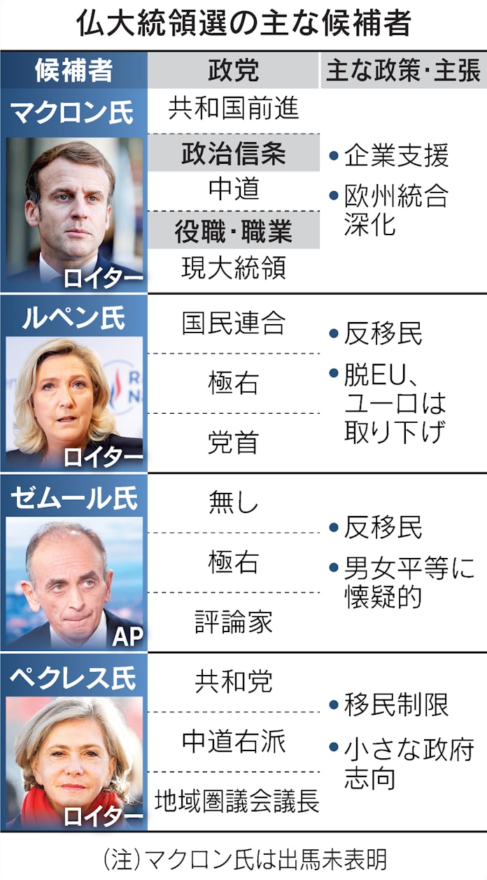 仏大統領選 マクロン対右派3人に 主要候補出そろう 日本経済新聞 仏大統領選 マクロン対右派3人に 主要候補出そろう 日本経済新聞