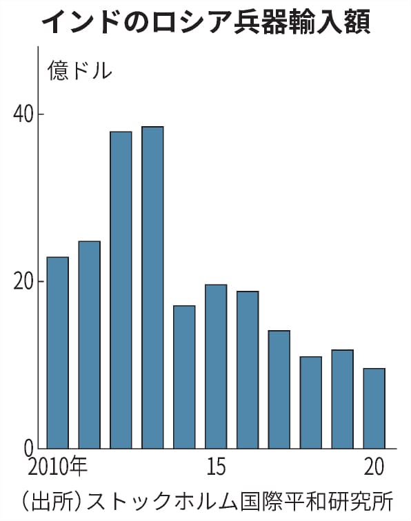 印ロ首脳会談 軍事技術協力や兵器共同生産で合意 日本経済新聞 印ロ首脳会談 軍事技術協力や兵器共同生産で合意 日本経済新聞