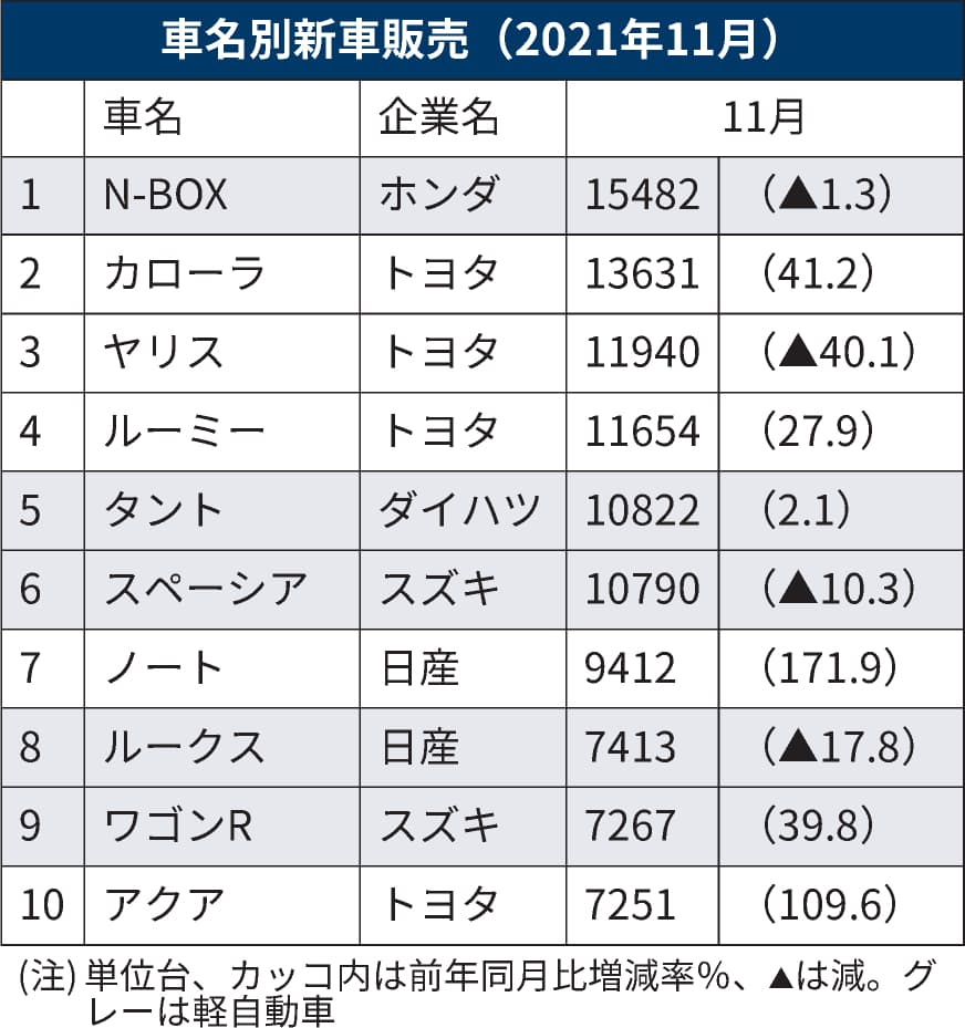 ホンダ N Box 5カ月ぶり首位 11月の車名別新車販売 日本経済新聞 ホンダ N Box 5カ月ぶり首位 11月の車名別新車販売 日本経済新聞