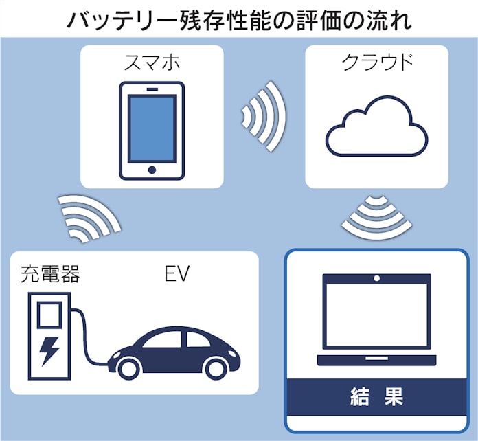 中古evのバッテリー性能診断 東洋システム 技術開発 日本経済新聞 中古evのバッテリー性能診断 東洋システム 技術開発 日本経済新聞