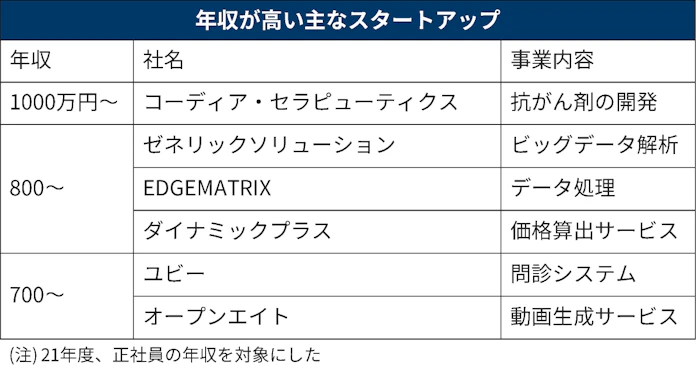 有力新興の平均年収 上場企業超えも 21年度5 増 日本経済新聞 有力新興の平均年収 上場企業超えも 21年度5 増 日本経済新聞